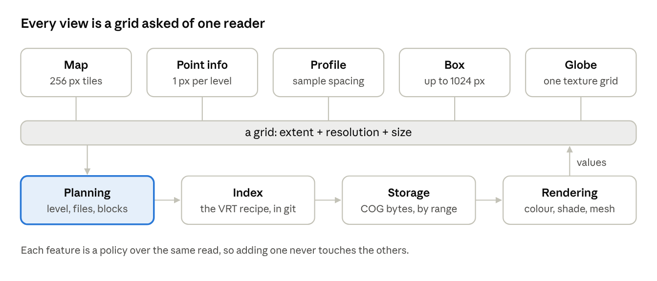 Diagram: five views (map, point info, profile, box, globe) each ask for a grid, which flows through planning, index, storage and rendering
